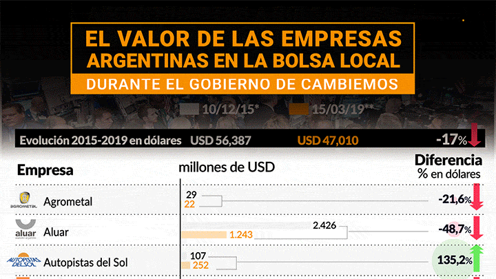 las empresas argentinas que cotizan en la Bolsa local perdieron un 17% de su valor en dólares - INFOBAE